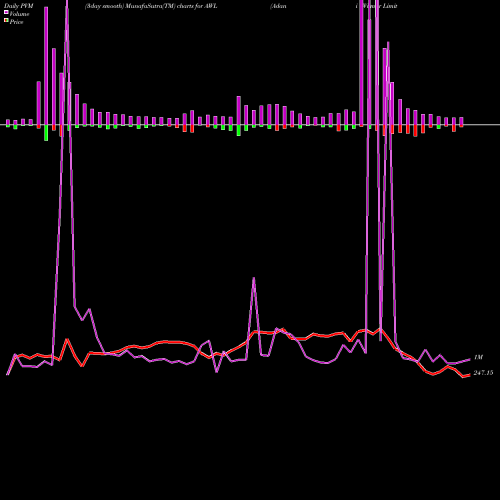 PVM Price Volume Measure charts Adani Wilmar Limited AWL share NSE Stock Exchange 