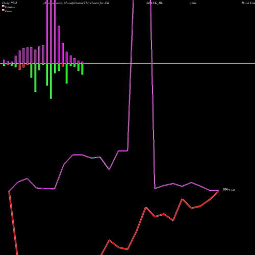 PVM Price Volume Measure charts Axis Bank Limited AXISBANK_BL share NSE Stock Exchange 