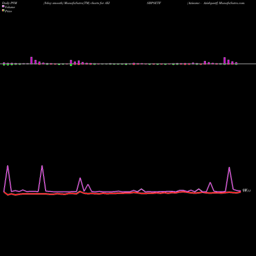 PVM Price Volume Measure charts Axisamc - Axisbpsetf AXISBPSETF share NSE Stock Exchange 