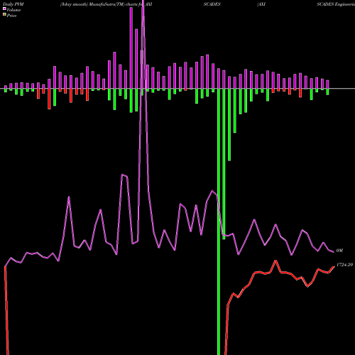 PVM Price Volume Measure charts AXISCADES Engineering Technologies Limited AXISCADES share NSE Stock Exchange 