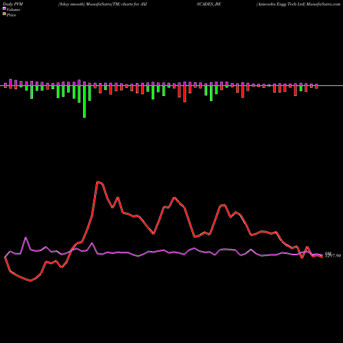 PVM Price Volume Measure charts Axiscades Engg Tech Ltd AXISCADES_BE share NSE Stock Exchange 