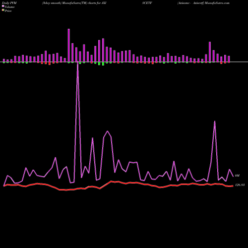 PVM Price Volume Measure charts Axisamc - Axiscetf AXISCETF share NSE Stock Exchange 