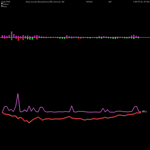 PVM Price Volume Measure charts AXIS MUTUAL FUND GOLD ETF AXISGOLD share NSE Stock Exchange 