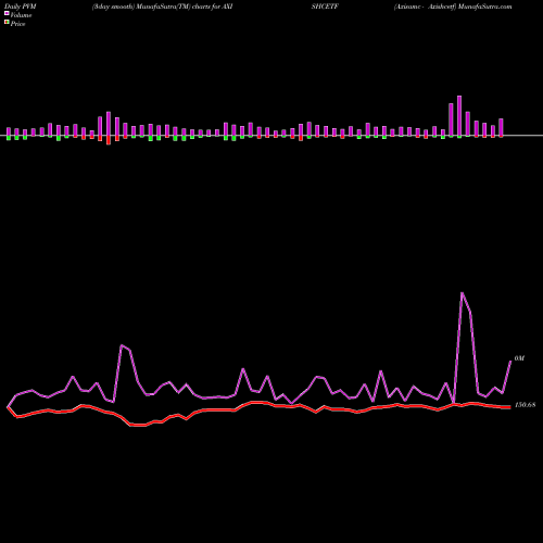 PVM Price Volume Measure charts Axisamc - Axishcetf AXISHCETF share NSE Stock Exchange 