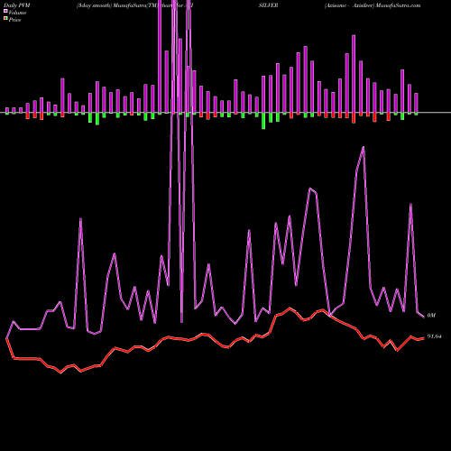 PVM Price Volume Measure charts Axisamc - Axisilver AXISILVER share NSE Stock Exchange 