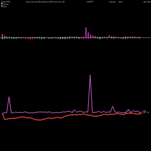 PVM Price Volume Measure charts Axisamc - Axisnifty AXISNIFTY share NSE Stock Exchange 