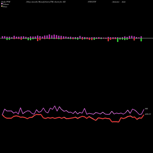 PVM Price Volume Measure charts Axisamc - Axistecetf AXISTECETF share NSE Stock Exchange 