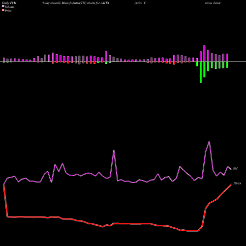PVM Price Volume Measure charts Axita Cotton Limited AXITA share NSE Stock Exchange 