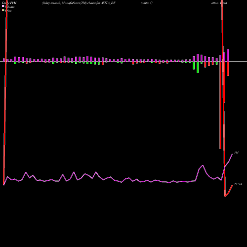 PVM Price Volume Measure charts Axita Cotton Limited AXITA_BE share NSE Stock Exchange 