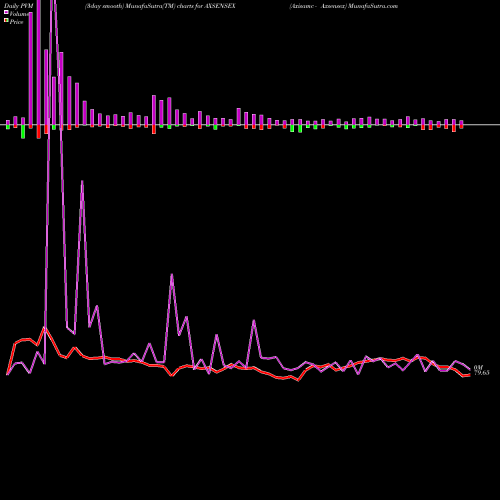 PVM Price Volume Measure charts Axisamc - Axsensex AXSENSEX share NSE Stock Exchange 