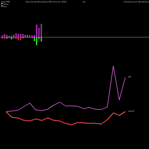 PVM Price Volume Measure charts Axtel Industries Ltd. AXTEL share NSE Stock Exchange 