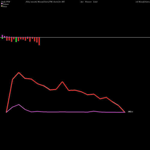 PVM Price Volume Measure charts Aye Finance Limited AYE share NSE Stock Exchange 