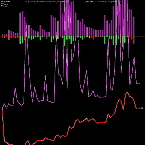 PVM Price Volume Measure charts AYM SYNTEX LIMITED AYMSYNTEX share NSE Stock Exchange 