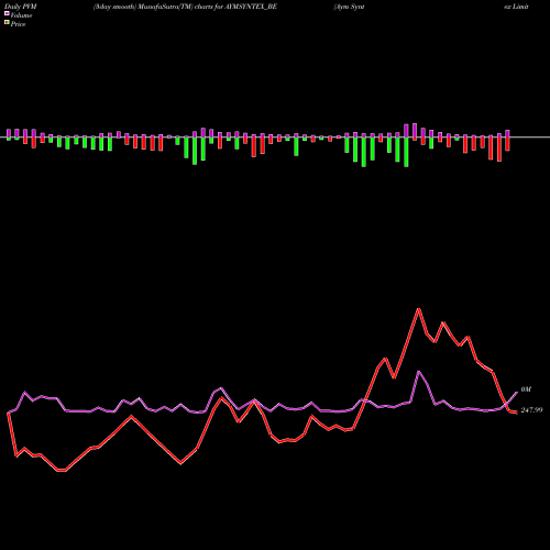 PVM Price Volume Measure charts Aym Syntex Limited AYMSYNTEX_BE share NSE Stock Exchange 