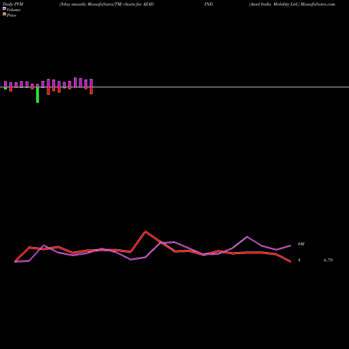 PVM Price Volume Measure charts Azad India Mobility Ltd. AZADIND share NSE Stock Exchange 