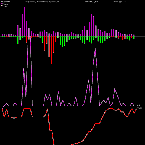 PVM Price Volume Measure charts Baba Agro Food Limited BABAFOOD_SM share NSE Stock Exchange 