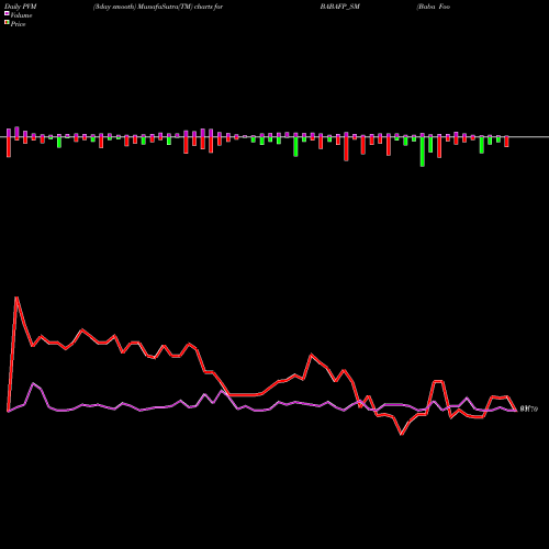 PVM Price Volume Measure charts Baba Food Processing BABAFP_SM share NSE Stock Exchange 