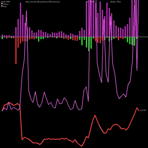 PVM Price Volume Measure charts Bafna Pharmaceuticals Ltd BAFNAPH share NSE Stock Exchange 