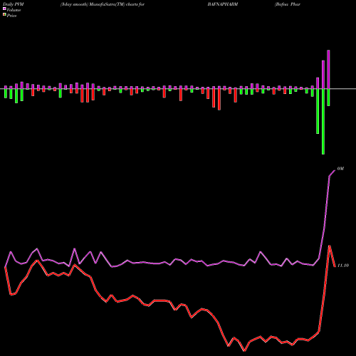 PVM Price Volume Measure charts Bafna Pharmaceuticals Limited BAFNAPHARM share NSE Stock Exchange 
