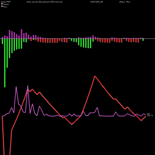 PVM Price Volume Measure charts Bafna Pharmaceuticals Ltd BAFNAPH_BE share NSE Stock Exchange 