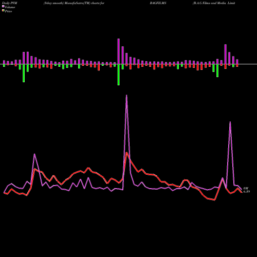 PVM Price Volume Measure charts B.A.G Films And Media Limited BAGFILMS share NSE Stock Exchange 