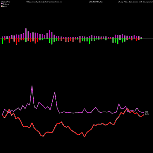 PVM Price Volume Measure charts B.a.g Films And Media Ltd BAGFILMS_BE share NSE Stock Exchange 