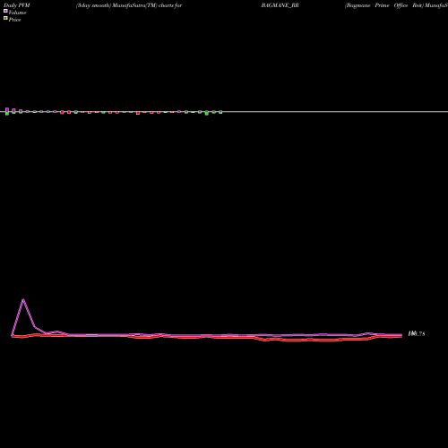 PVM Price Volume Measure charts Bagmane Prime Office Reit BAGMANE_RR share NSE Stock Exchange 