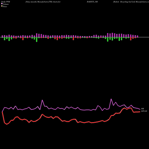 PVM Price Volume Measure charts Baheti Recycling Ind Ltd BAHETI_SM share NSE Stock Exchange 