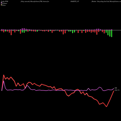 PVM Price Volume Measure charts Baheti Recycling Ind Ltd BAHETI_ST share NSE Stock Exchange 