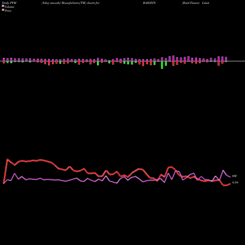 PVM Price Volume Measure charts Baid Finserv Limited BAIDFIN share NSE Stock Exchange 