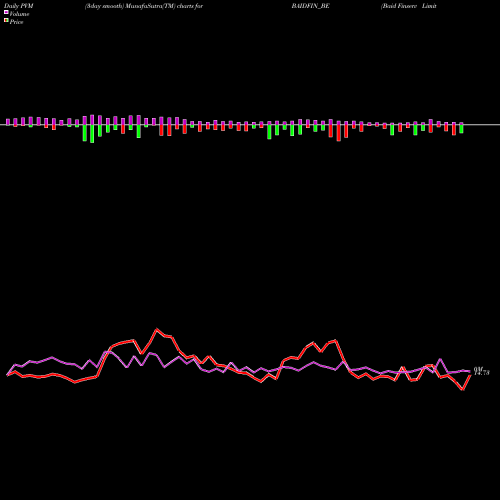 PVM Price Volume Measure charts Baid Finserv Limited BAIDFIN_BE share NSE Stock Exchange 