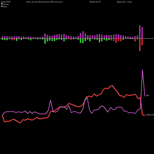 PVM Price Volume Measure charts Bajaj Auto Limited BAJAJ-AUTO share NSE Stock Exchange 