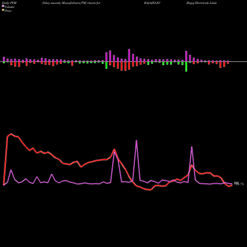 PVM Price Volume Measure charts Bajaj Electricals Limited BAJAJELEC share NSE Stock Exchange 