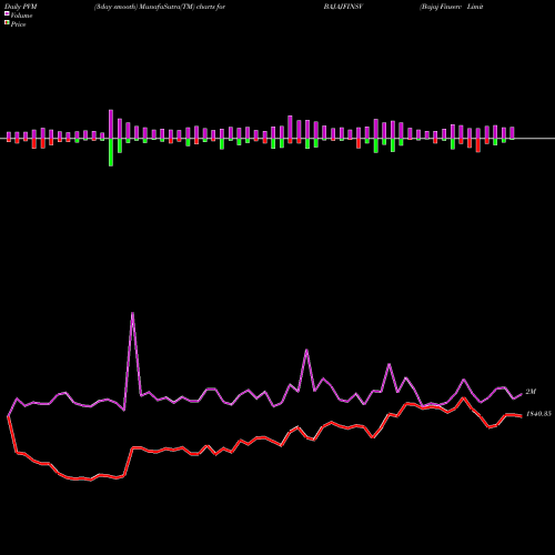 PVM Price Volume Measure charts Bajaj Finserv Limited BAJAJFINSV share NSE Stock Exchange 