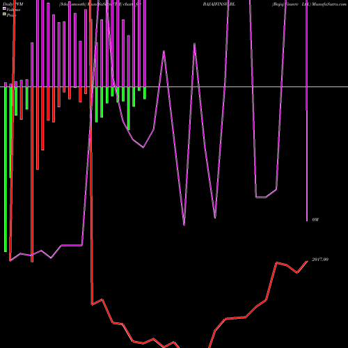 PVM Price Volume Measure charts Bajaj Finserv Ltd. BAJAJFINSV_BL share NSE Stock Exchange 