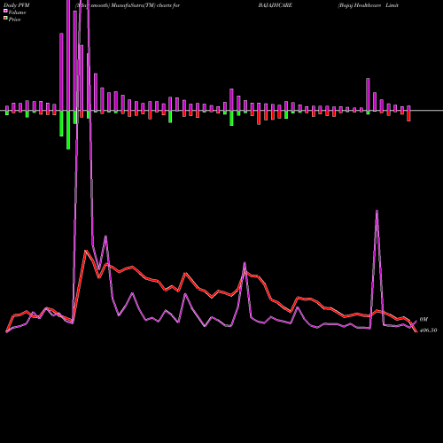 PVM Price Volume Measure charts Bajaj Healthcare Limited BAJAJHCARE share NSE Stock Exchange 