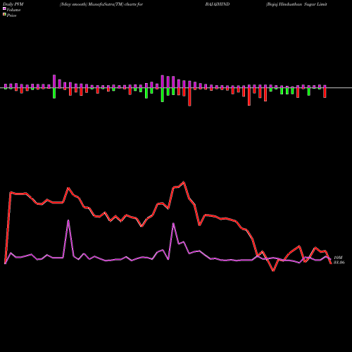 PVM Price Volume Measure charts Bajaj Hindusthan Sugar Limited BAJAJHIND share NSE Stock Exchange 