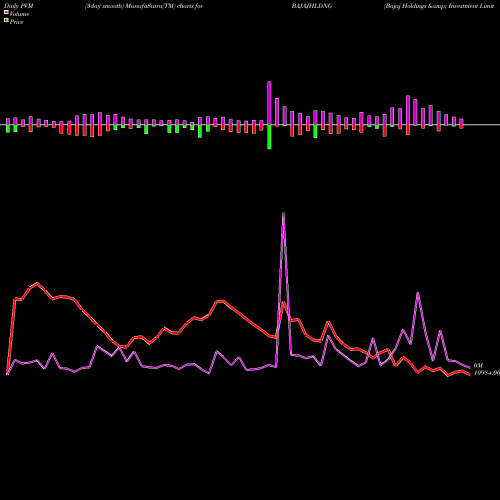 PVM Price Volume Measure charts Bajaj Holdings & Investment Limited BAJAJHLDNG share NSE Stock Exchange 