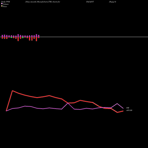 PVM Price Volume Measure charts Bajaj Steel Inds. Ltd. BAJAJST share NSE Stock Exchange 
