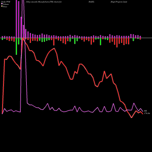 PVM Price Volume Measure charts Bajel Projects Limited BAJEL share NSE Stock Exchange 