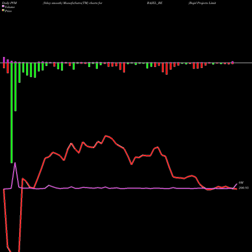 PVM Price Volume Measure charts Bajel Projects Limited BAJEL_BE share NSE Stock Exchange 