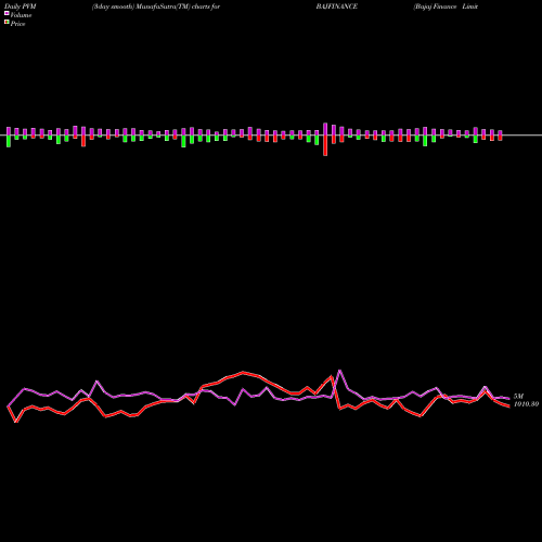 PVM Price Volume Measure charts Bajaj Finance Limited BAJFINANCE share NSE Stock Exchange 