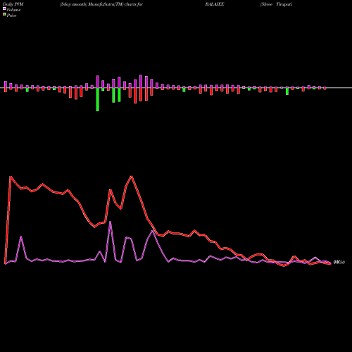 PVM Price Volume Measure charts Shree Tirupati Balajee L BALAJEE share NSE Stock Exchange 