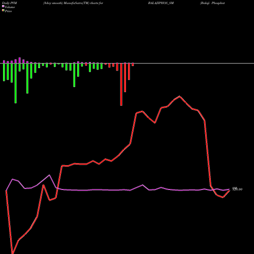 PVM Price Volume Measure charts Balaji Phosphates Limited BALAJIPHOS_SM share NSE Stock Exchange 