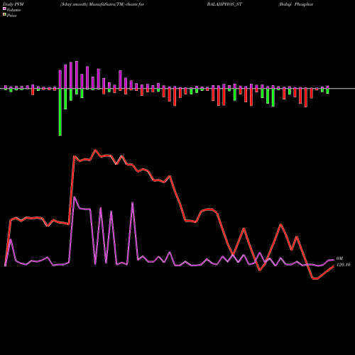 PVM Price Volume Measure charts Balaji Phosphates Limited BALAJIPHOS_ST share NSE Stock Exchange 