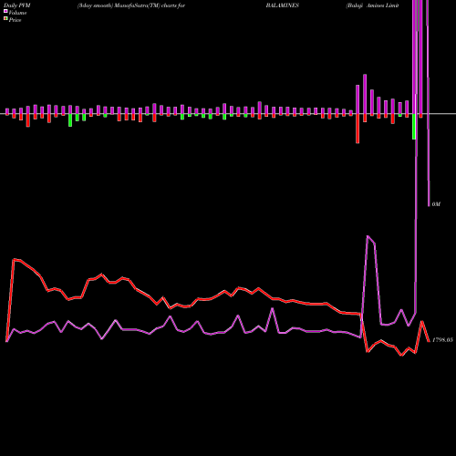 PVM Price Volume Measure charts Balaji Amines Limited BALAMINES share NSE Stock Exchange 