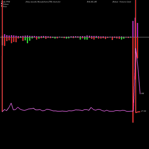 PVM Price Volume Measure charts Balaxi Ventures Limited BALAXI_BE share NSE Stock Exchange 