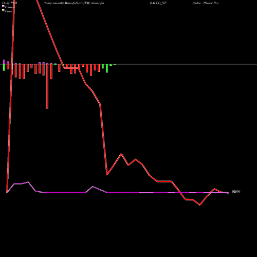 PVM Price Volume Measure charts Solve Plastic Products L BALCO_ST share NSE Stock Exchange 