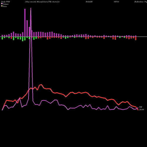 PVM Price Volume Measure charts Balkrishna Paper BALKRISHNA share NSE Stock Exchange 
