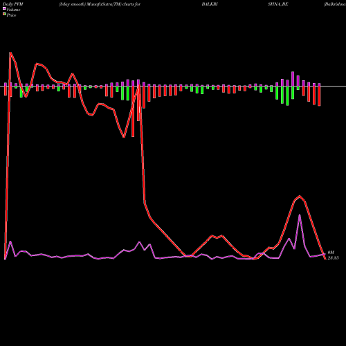 PVM Price Volume Measure charts Balkrishna Paper Mills L BALKRISHNA_BE share NSE Stock Exchange 
